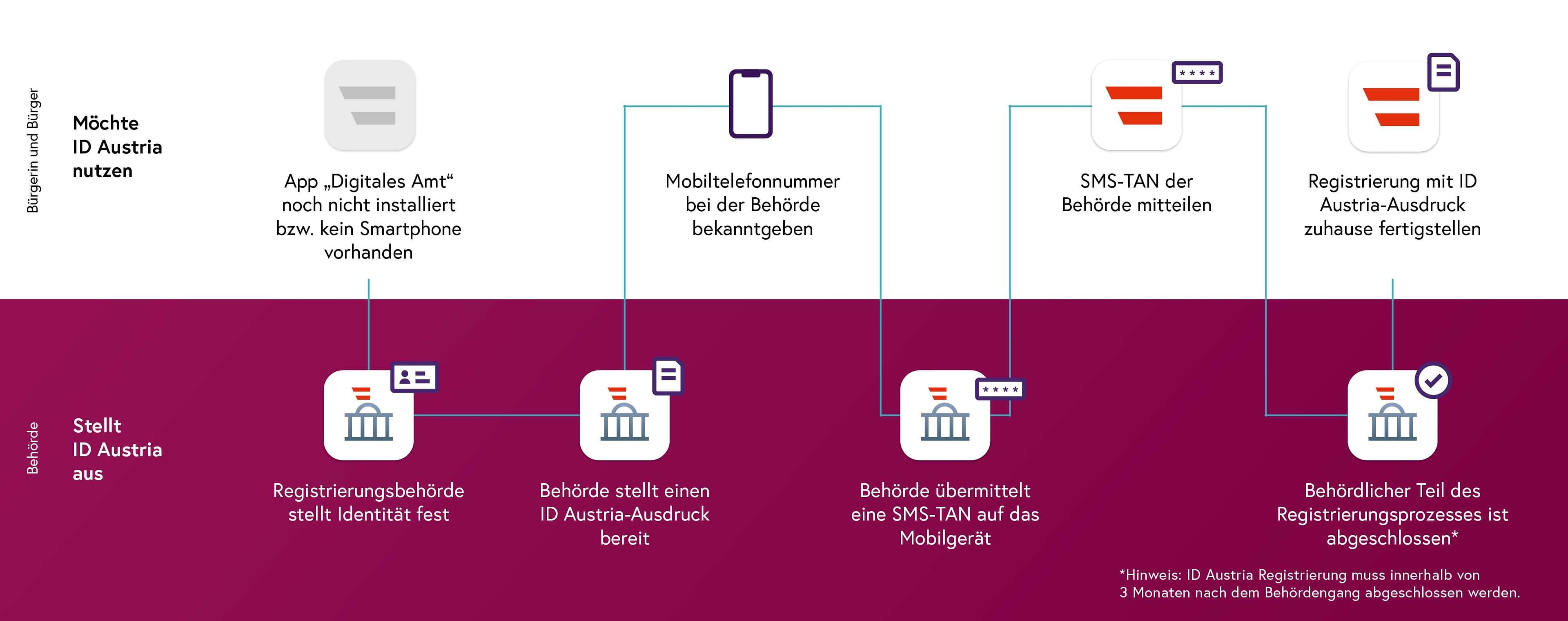 ID Austria Registrierung mit SMS-TAN Teil1