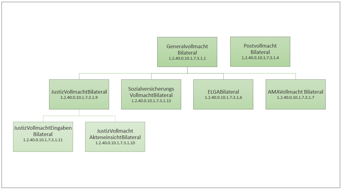  Vollmachtprofile für natürliche Personen