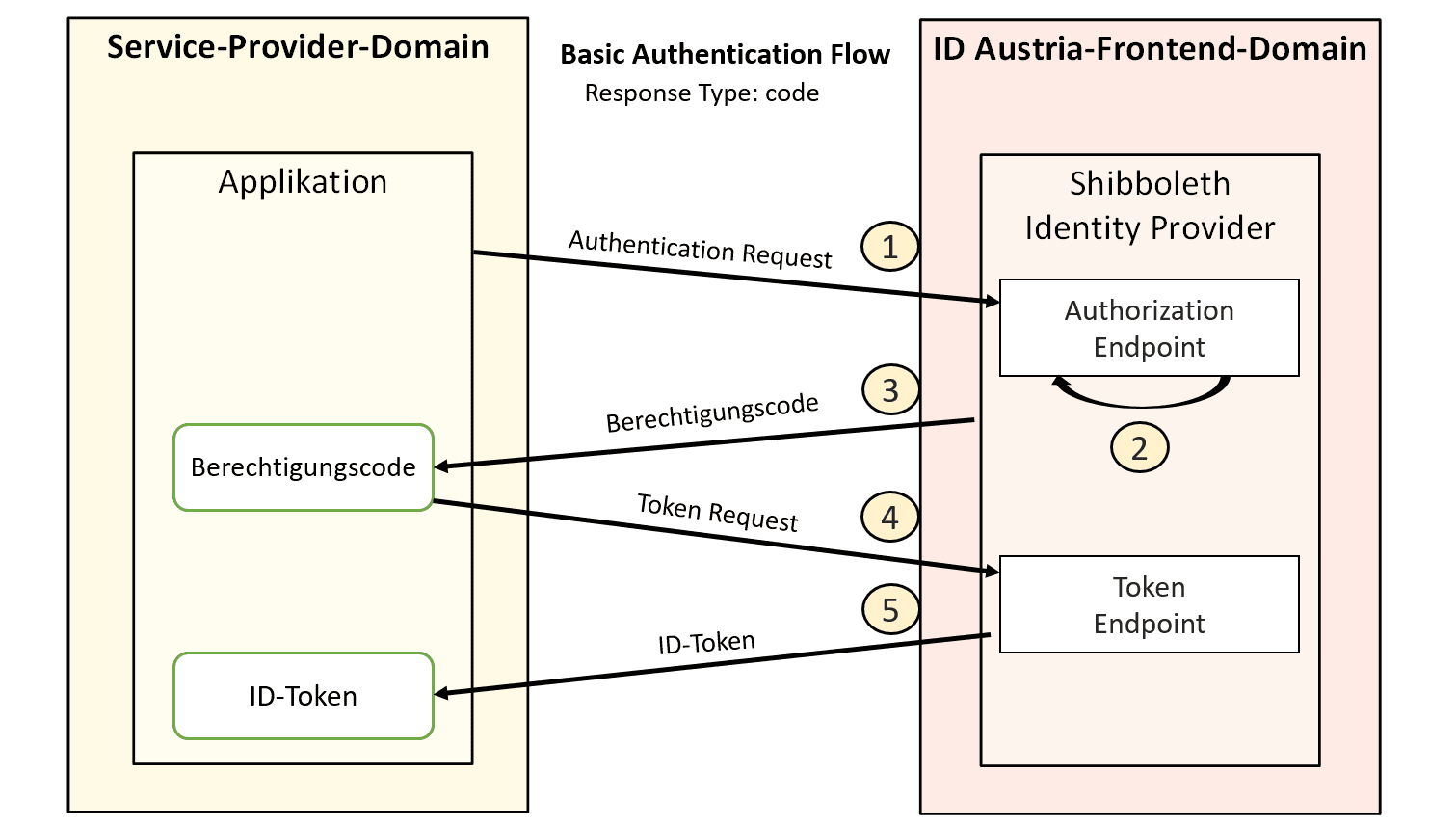 OIDC Authorization Code Flow