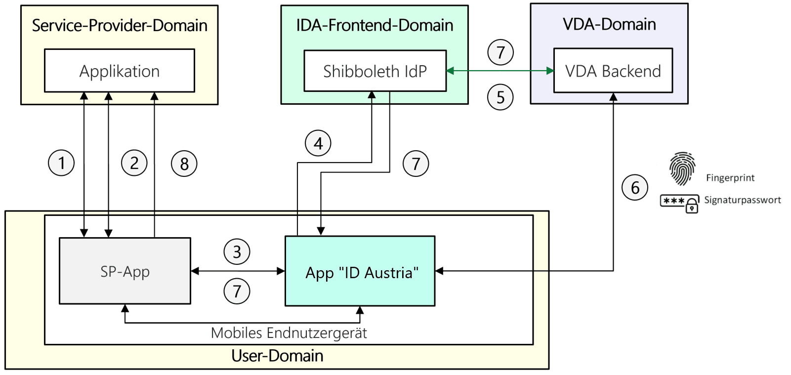 Diagramm Anmeldung in Service Provider App unter Verwendung der App "ID Austria"