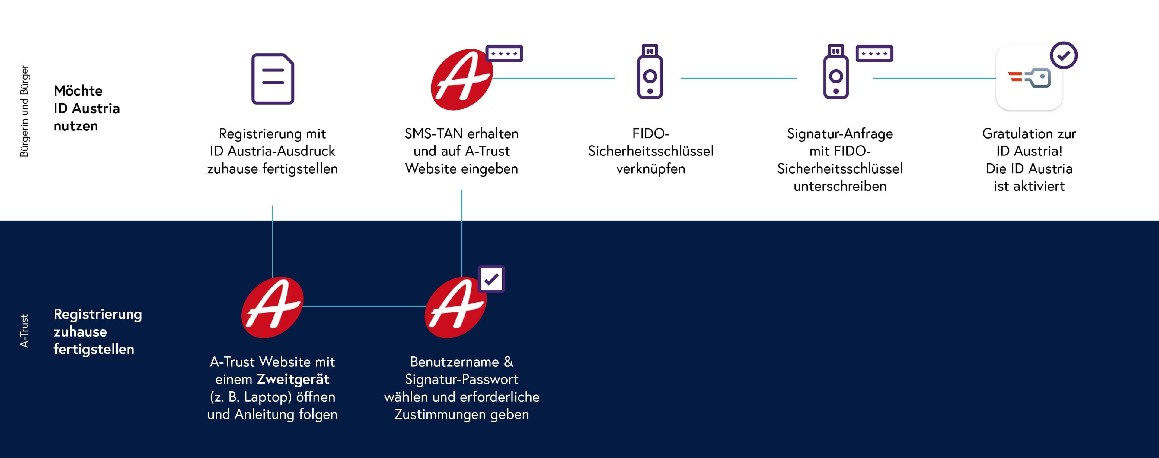ID Austria Registrierung mit SMS-TAN Teil2