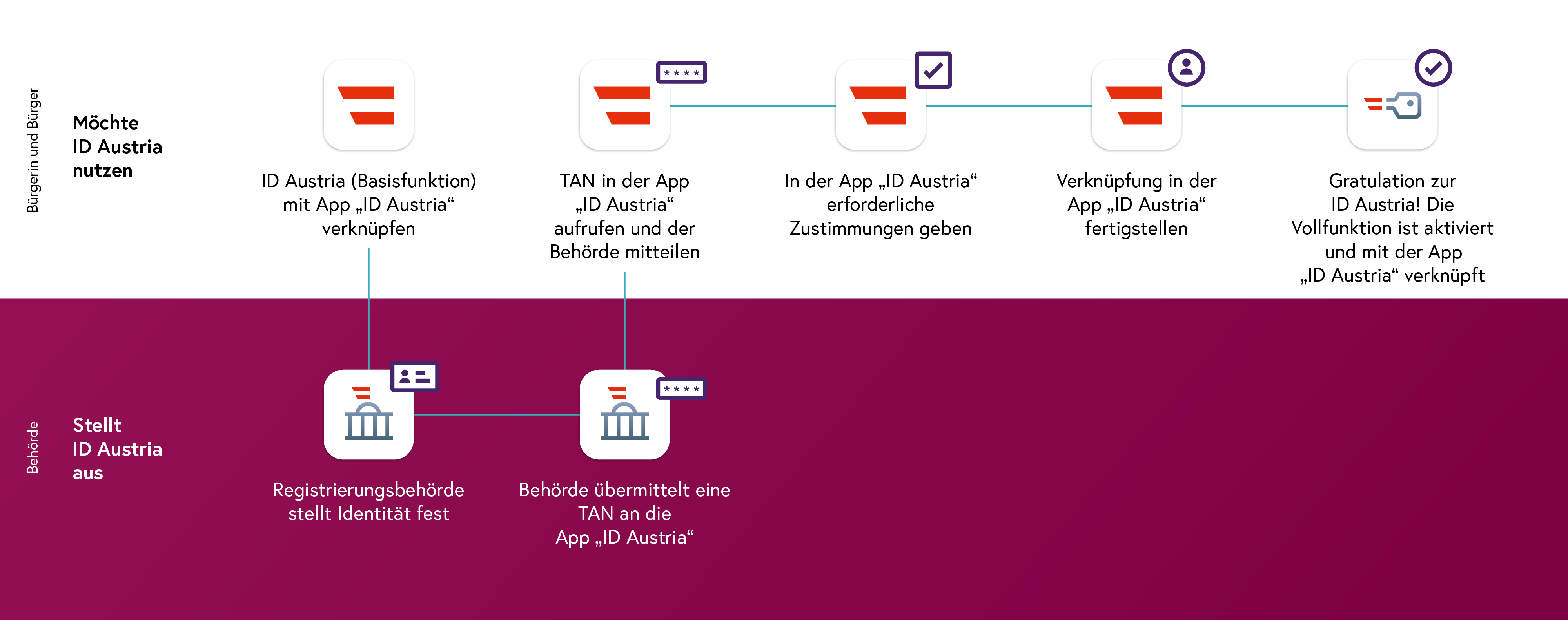 ID Austria Registrierungsprozess für Handy-Signatur