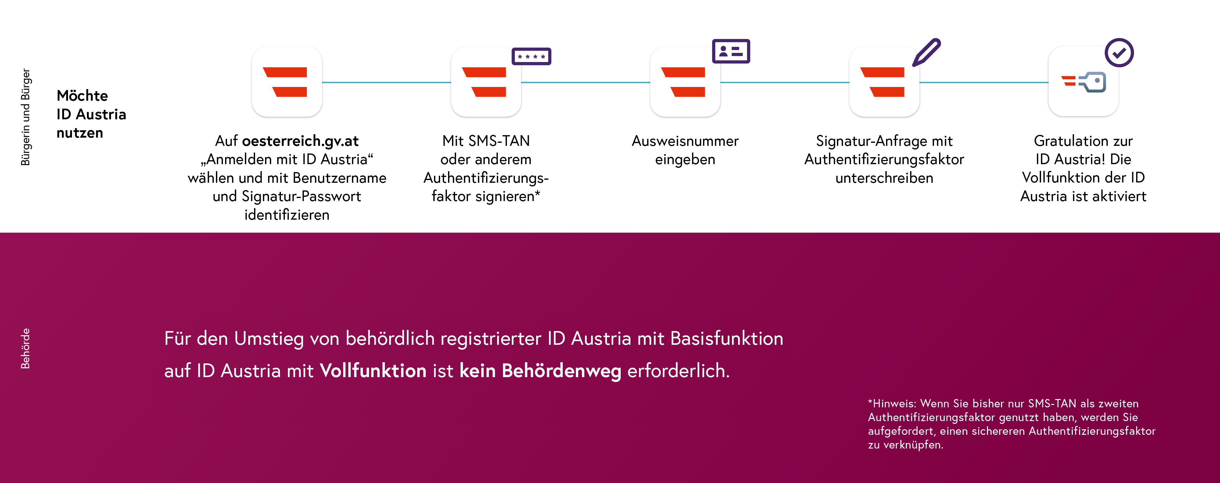 20250516-1-EINFACH-umstiegIDAbasis-web.png